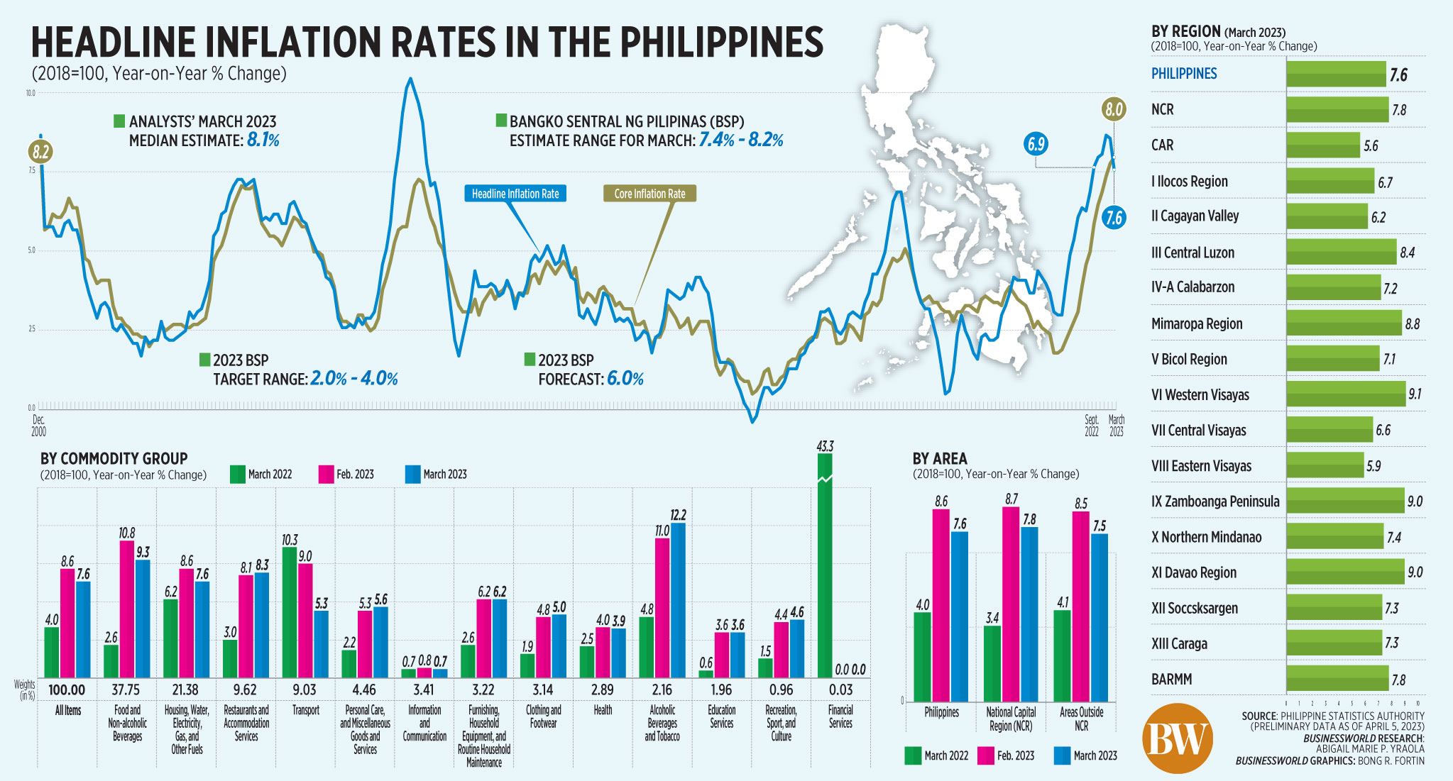 Headline inflation rates in the Philippines