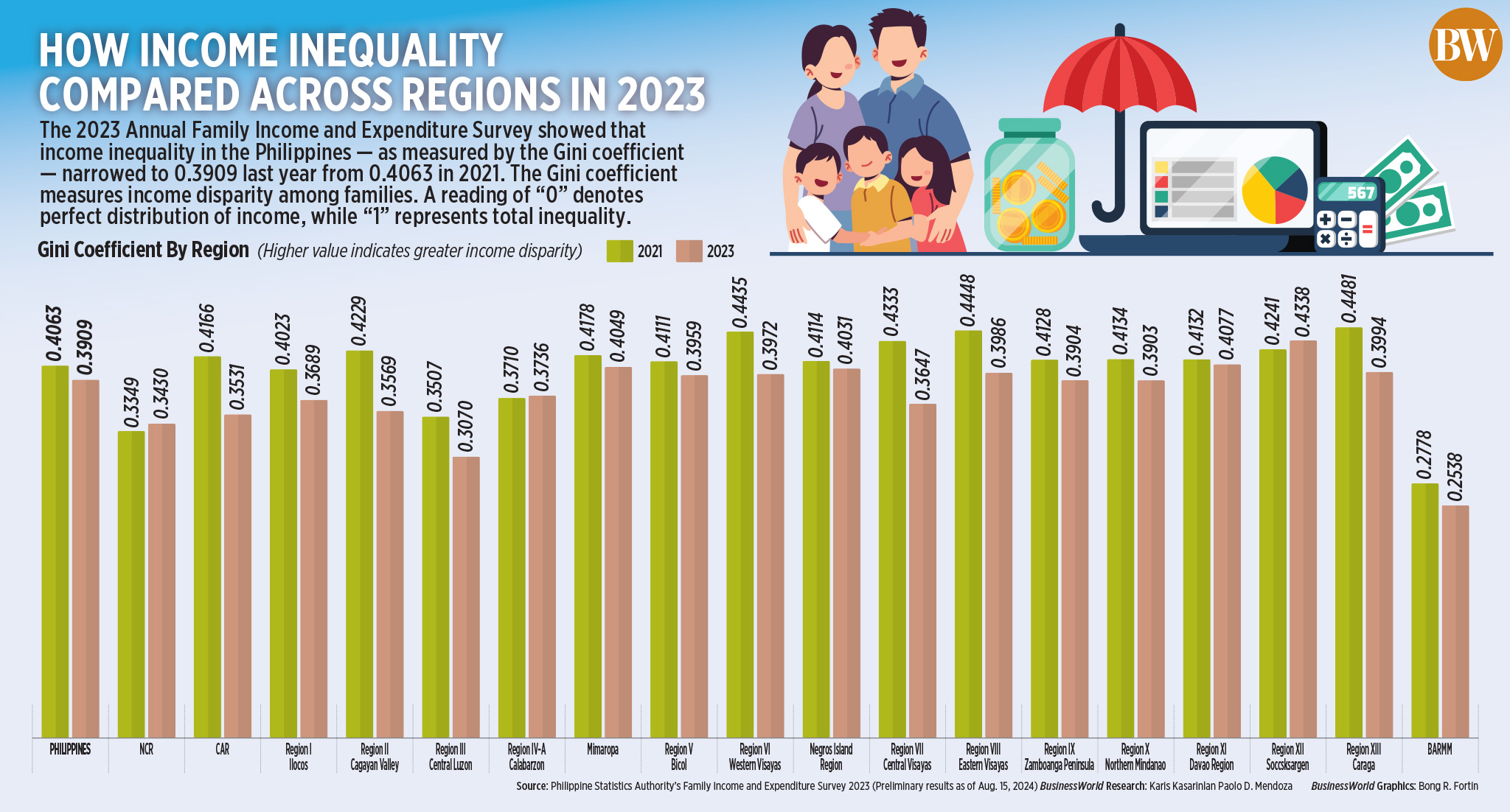 How income inequality compared across regions in 2023